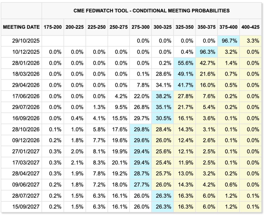 Federal Funds Rate Probabilities (Source: FedWatch)